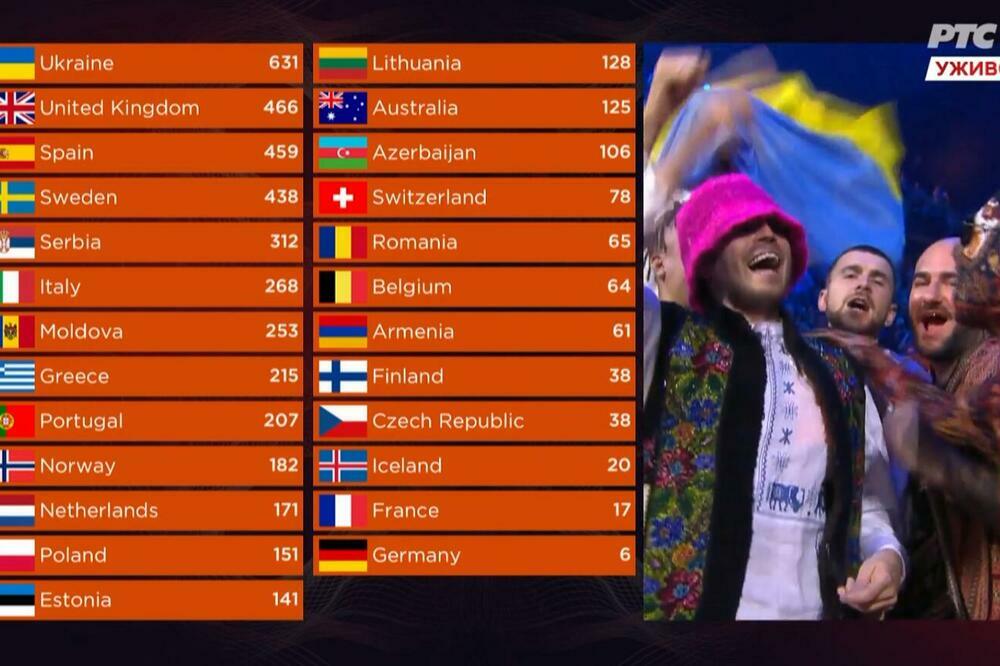 Pobjednik pjesme Evrovizije je Ukrajina