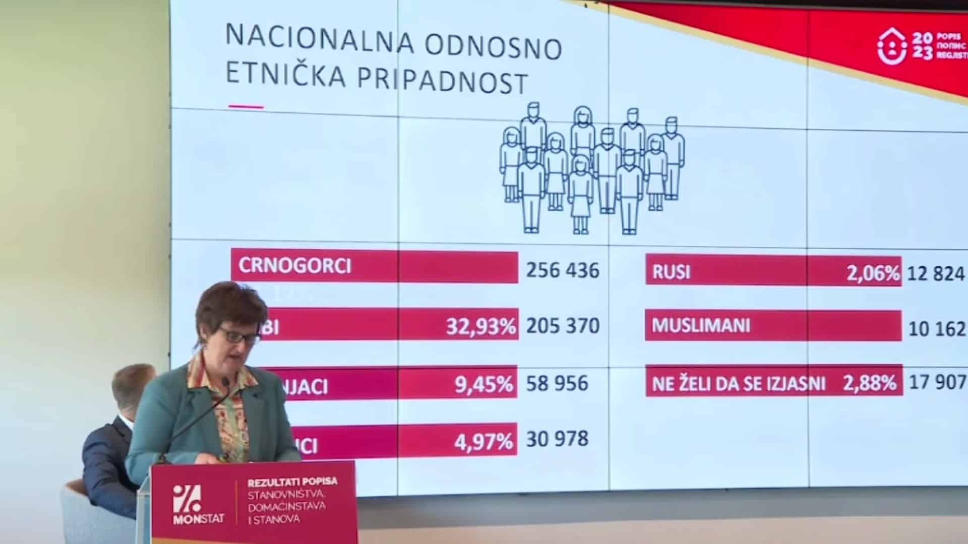 Popis u Crnoj Gori: Srba preko 205.000, srpski jezik većinski (VIDEO)